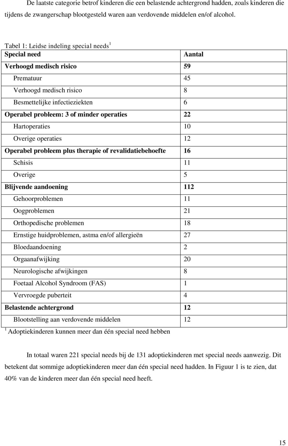 Hartoperaties 10 Overige operaties 12 Operabel probleem plus therapie of revalidatiebehoefte 16 Schisis 11 Overige 5 Aantal Blijvende aandoening 112 Gehoorproblemen 11 Oogproblemen 21 Orthopedische