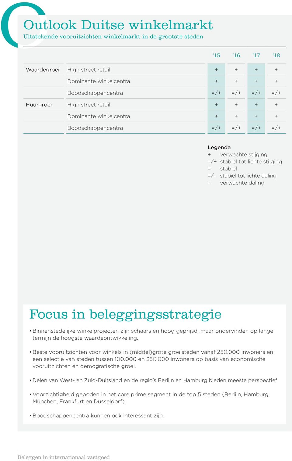 lichte daling - verwachte daling Focus in beleggingsstrategie Binnenstedelijke winkelprojecten zijn schaars en hoog geprijsd, maar ondervinden op lange termijn de hoogste waardeontwikkeling.