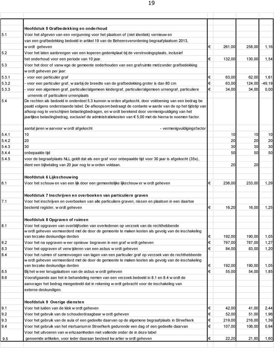 261,00 258,00 1,16 5.2 Voor het laten aanbrengen van een koperen gedenkplaat bij de verstrooiingsplaats, inclusief het onderhoud voor een periode van 10 jaar. 132,00 130,00 1,54 5.