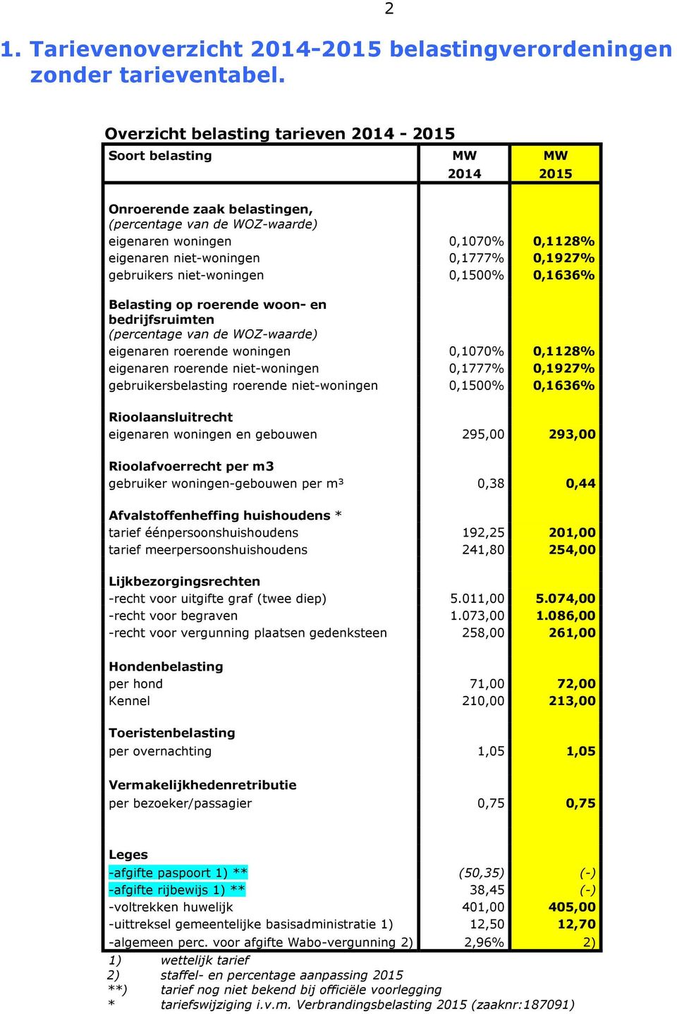 0,1927% gebruikers niet-woningen 0,1500% 0,1636% Belasting op roerende woon- en bedrijfsruimten (percentage van de WOZ-waarde) eigenaren roerende woningen 0,1070% 0,1128% eigenaren roerende