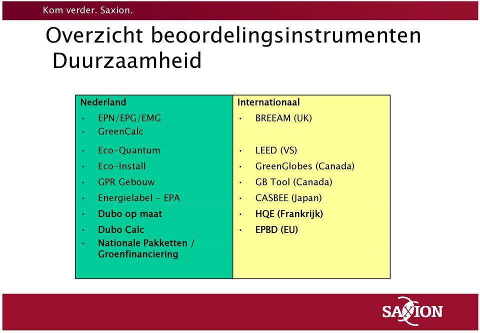 GreenGlobes (Canada) GPR Gebouw GB Tool (Canada) Energielabel - EPA CASBEE