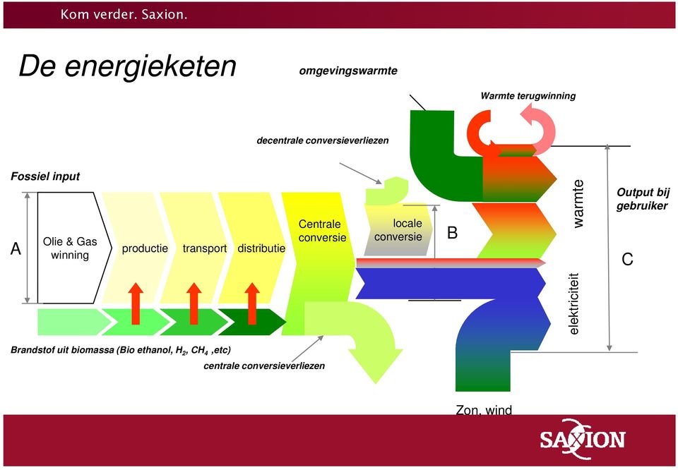 distributie Centrale conversie locale conversie B warmte Output bij gebruiker C