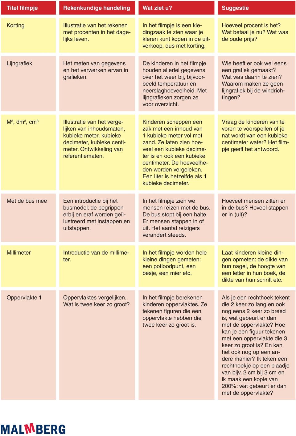 De kinderen in het filmpje houden allerlei gegevens over het weer bij, bijvoorbeeld temperatuur en neerslaghoeveelheid. Met lijngrafieken zorgen ze voor overzicht.