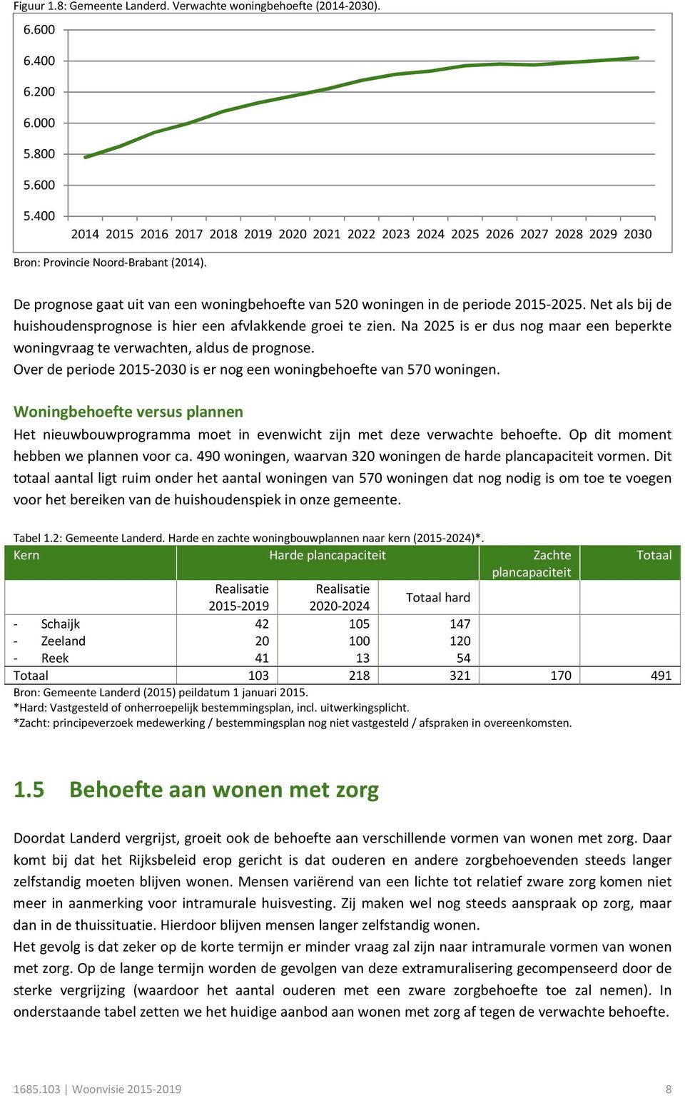 De prognose gaat uit van een woningbehoefte van 520 woningen in de periode 2015-2025. Net als bij de huishoudensprognose is hier een afvlakkende groei te zien.