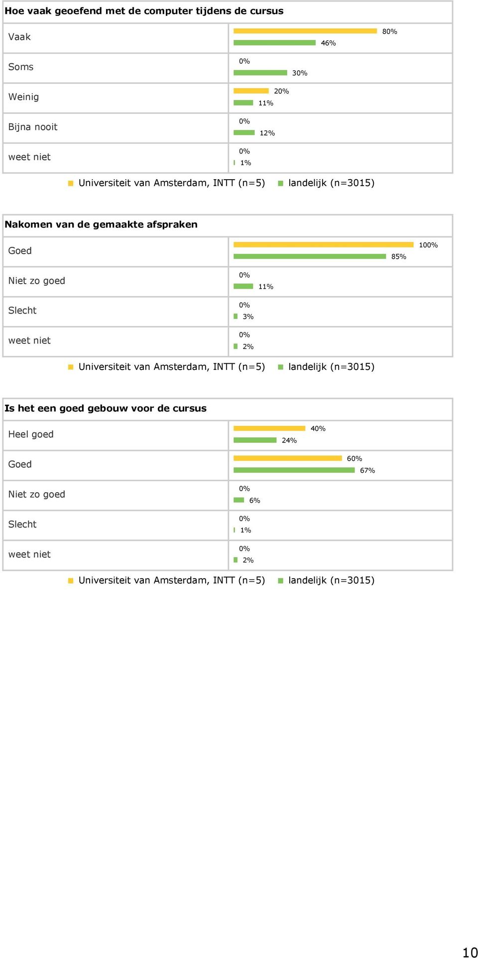 Slecht 3% 2% 1 Universiteit van Amsterdam, INTT (n=5) landelijk (n=3015) Is het een goed gebouw voor de