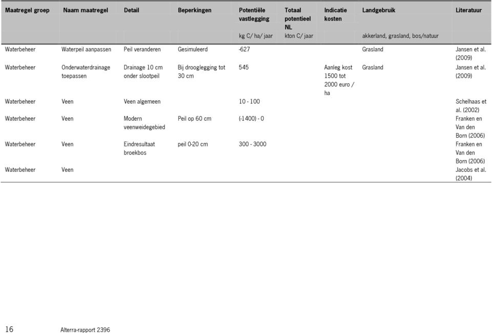 (2009) Waterbeheer Onderwaterdrainage toepassen Drainage 10 cm onder slootpeil Bij drooglegging tot 30 cm 545 Aanleg kost 1500 tot Grasland Jansen et al.