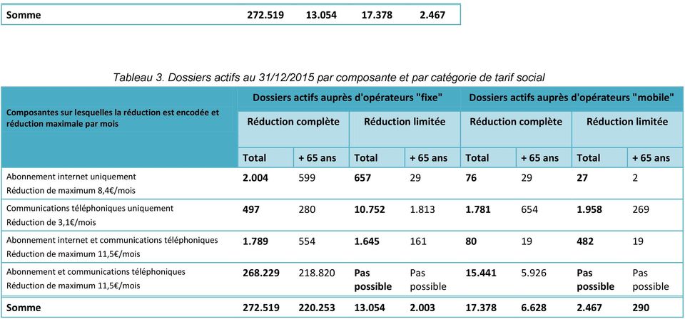 "fixe" Dossiers actifs auprès d'opérateurs "mobile" Réduction complète Réduction limitée Réduction complète Réduction limitée Total + 65 ans Total + 65 ans Total + 65 ans Total + 65 ans Abonnement