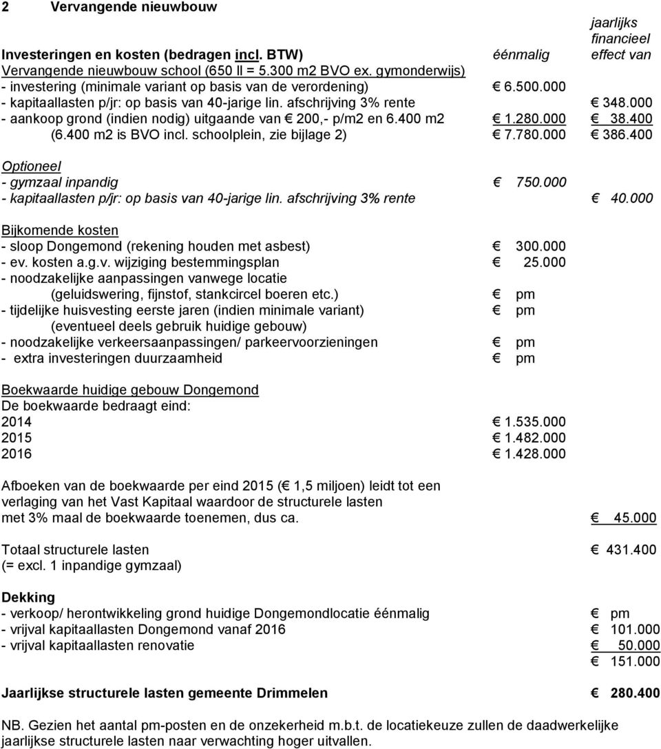 000 - aankoop grond (indien nodig) uitgaande van 200,- p/m2 en 6.400 m2 1.280.000 38.400 (6.400 m2 is BVO incl. schoolplein, zie bijlage 2) 7.780.000 386.400 Optioneel - gymzaal inpandig 750.