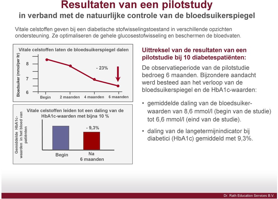 Vitale celstoffen laten de bloedsuikerspiegel dalen 8 7 6 Gemiddelde HbA1cwaarden in het bloed van patiënten Begin -9,3% - 23% Begin 2 maanden 4 maanden 6 maanden Vitale celstoffen leiden tot een