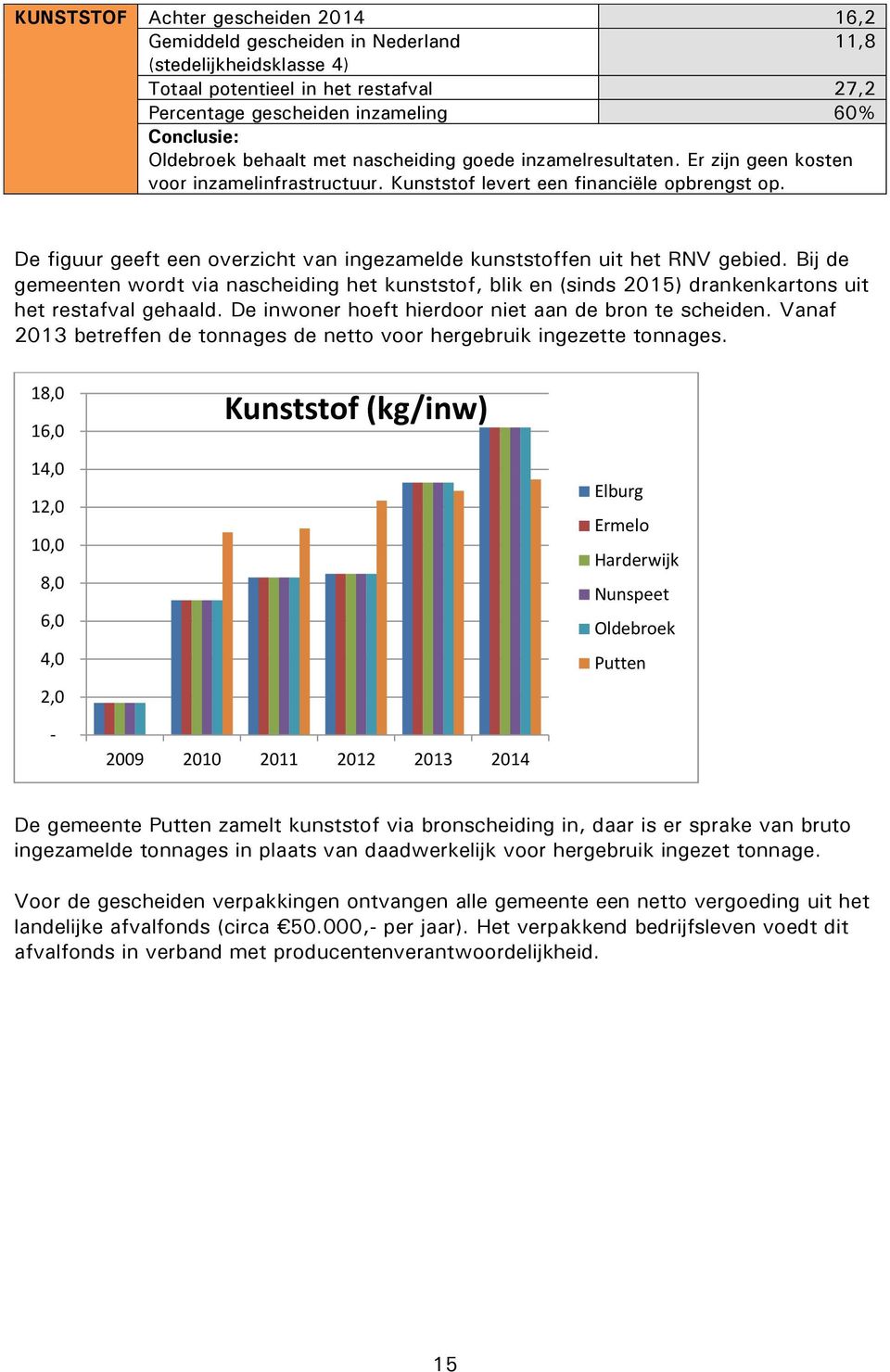 De figuur geeft een overzicht van ingezamelde kunststoffen uit het RNV gebied. Bij de gemeenten wordt via nascheiding het kunststof, blik en (sinds 2015) drankenkartons uit het restafval gehaald.