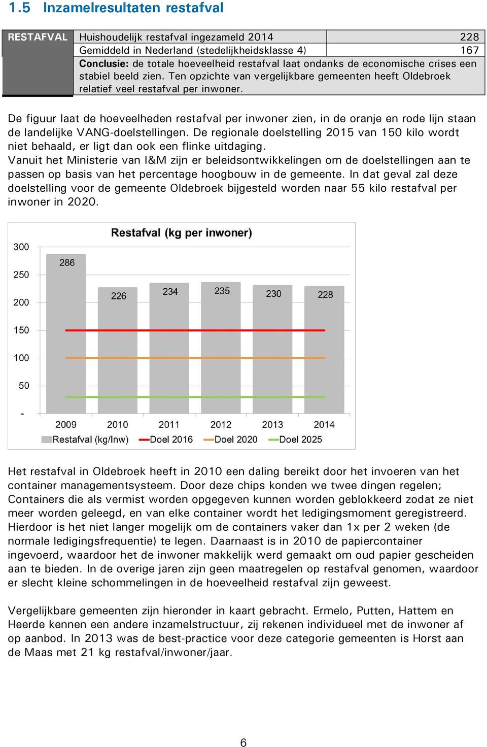 De figuur laat de hoeveelheden restafval per inwoner zien, in de oranje en rode lijn staan de landelijke VANG-doelstellingen.