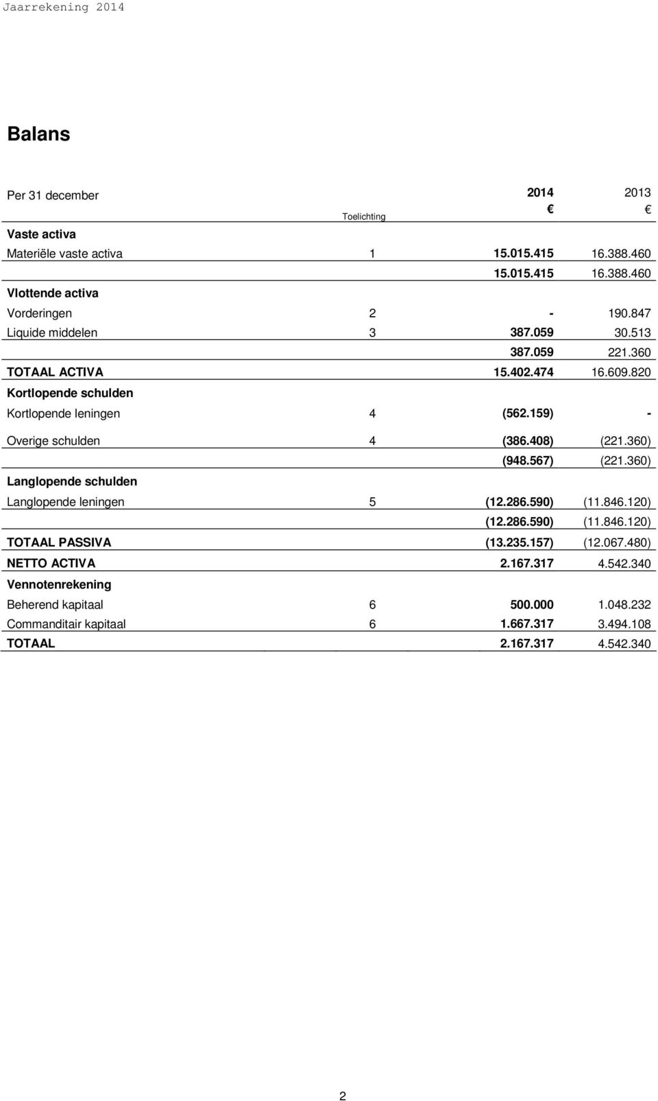 159) - Overige schulden 4 (386.408) (221.360) (948.567) (221.360) Langlopende schulden Langlopende leningen 5 (12.286.590) (11.846.120) (12.286.590) (11.846.120) TOTAAL PASSIVA (13.