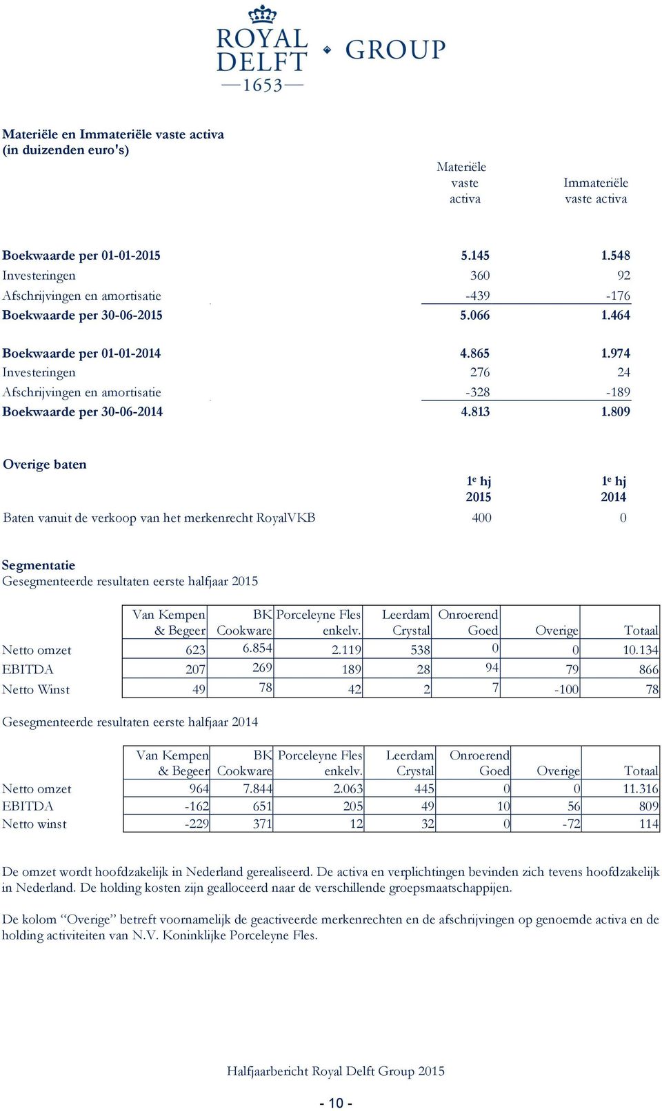 974 Investeringen 276 24 Afschrijvingen en amortisatie -328-189 Boekwaarde per 30-06-2014 4.813 1.