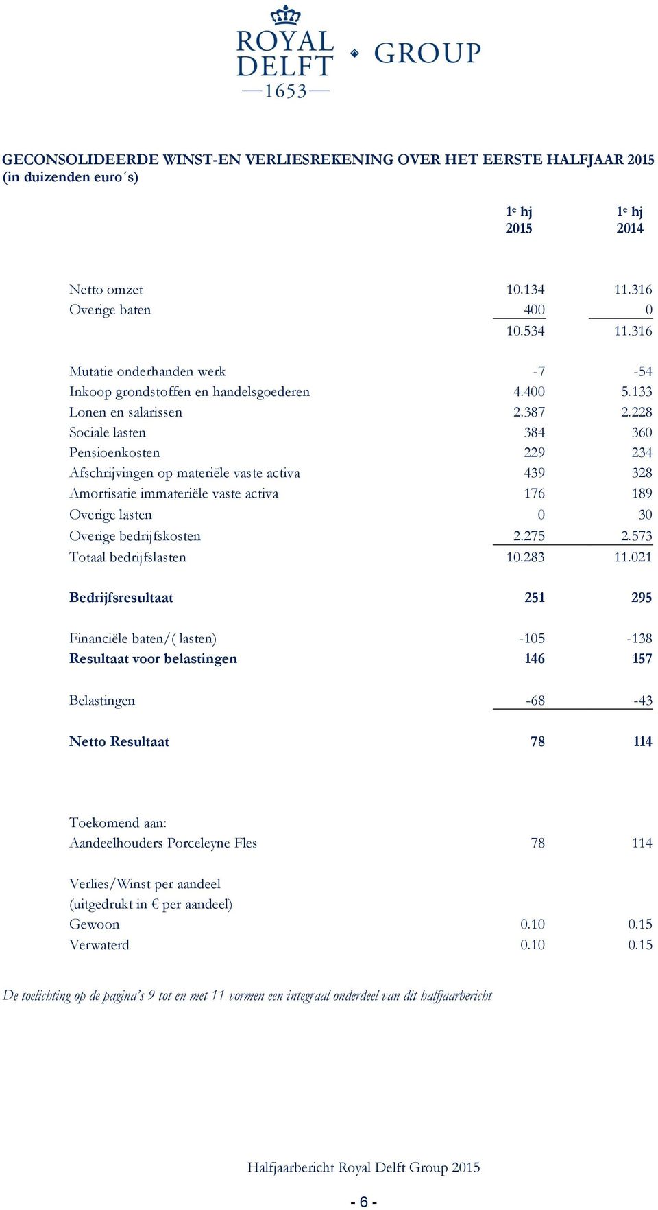 228 Sociale lasten 384 360 Pensioenkosten 229 234 Afschrijvingen op materiële vaste activa 439 328 Amortisatie immateriële vaste activa 176 189 Overige lasten 0 30 Overige bedrijfskosten 2.275 2.