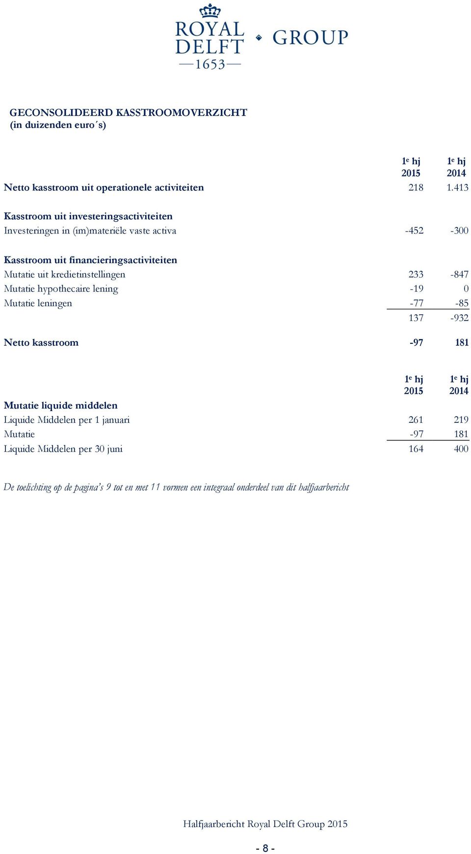 kredietinstellingen 233-847 Mutatie hypothecaire lening -19 0 Mutatie leningen -77-85 137-932 Netto kasstroom -97 181 Mutatie liquide middelen Liquide