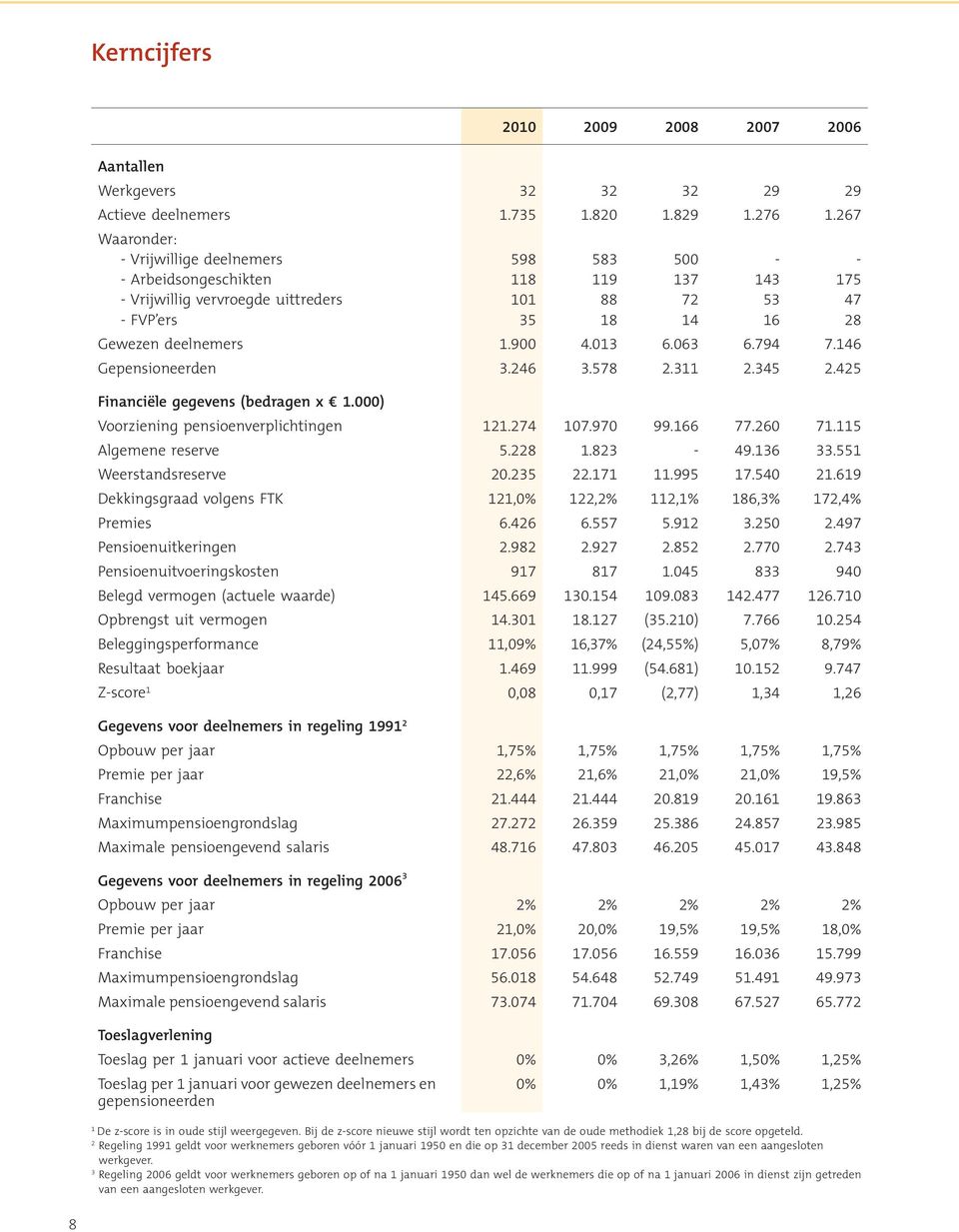 425 Financiële gegevens (bedragen x 1.000) Voorziening pensioenverplichtingen 121.274 107.970 99.166 77.260 71.115 Algemene reserve 5.228 1.823-49.136 33.551 Weerstandsreserve 20.235 22.171 11.995 17.