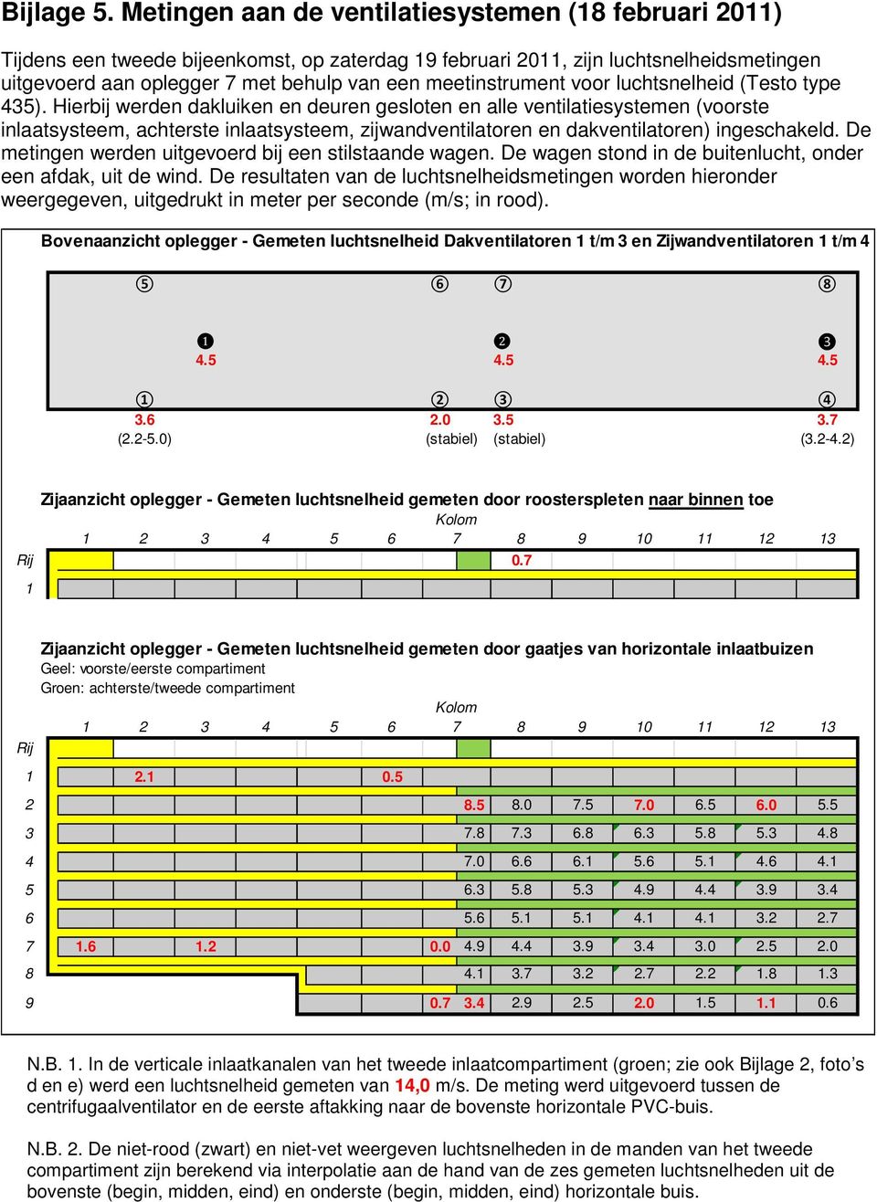 meetinstrument voor luchtsnelheid (Testo type 435).