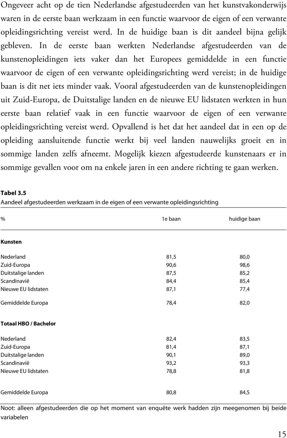 In de eerste baan werkten Nederlandse afgestudeerden van de kunstenopleidingen iets vaker dan het Europees gemiddelde in een functie waarvoor de eigen of een verwante opleidingsrichting werd vereist;