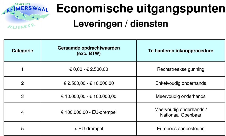 000,00 Enkelvoudig onderhands 3 10.000,00-100.000,00 Meervoudig onderhands 4 100.