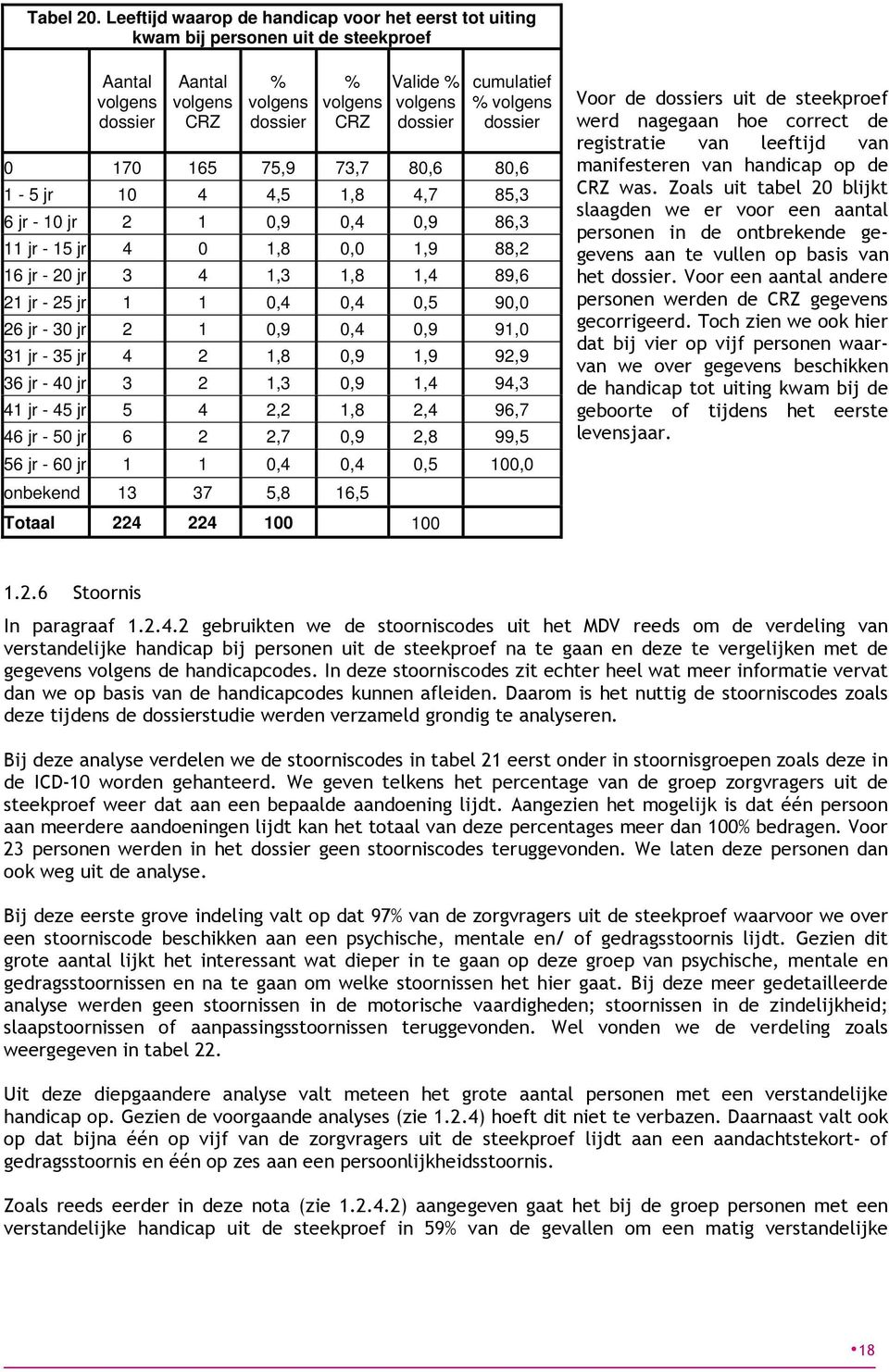 % volgens dossier 0 170 165 75,9 73,7 80,6 80,6 1-5 jr 10 4 4,5 1,8 4,7 85,3 6 jr - 10 jr 2 1 0,9 0,4 0,9 86,3 11 jr - 15 jr 4 0 1,8 0,0 1,9 88,2 16 jr - 20 jr 3 4 1,3 1,8 1,4 89,6 21 jr - 25 jr 1 1