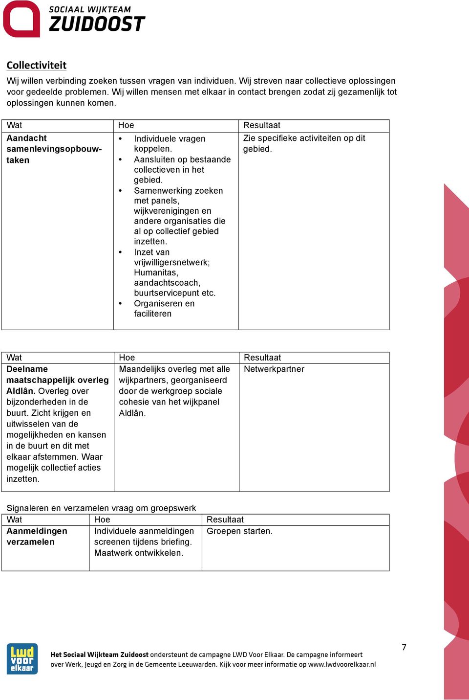 Aansluiten op bestaande collectieven in het gebied. Samenwerking zoeken met panels, wijkverenigingen en andere organisaties die al op collectief gebied inzetten.