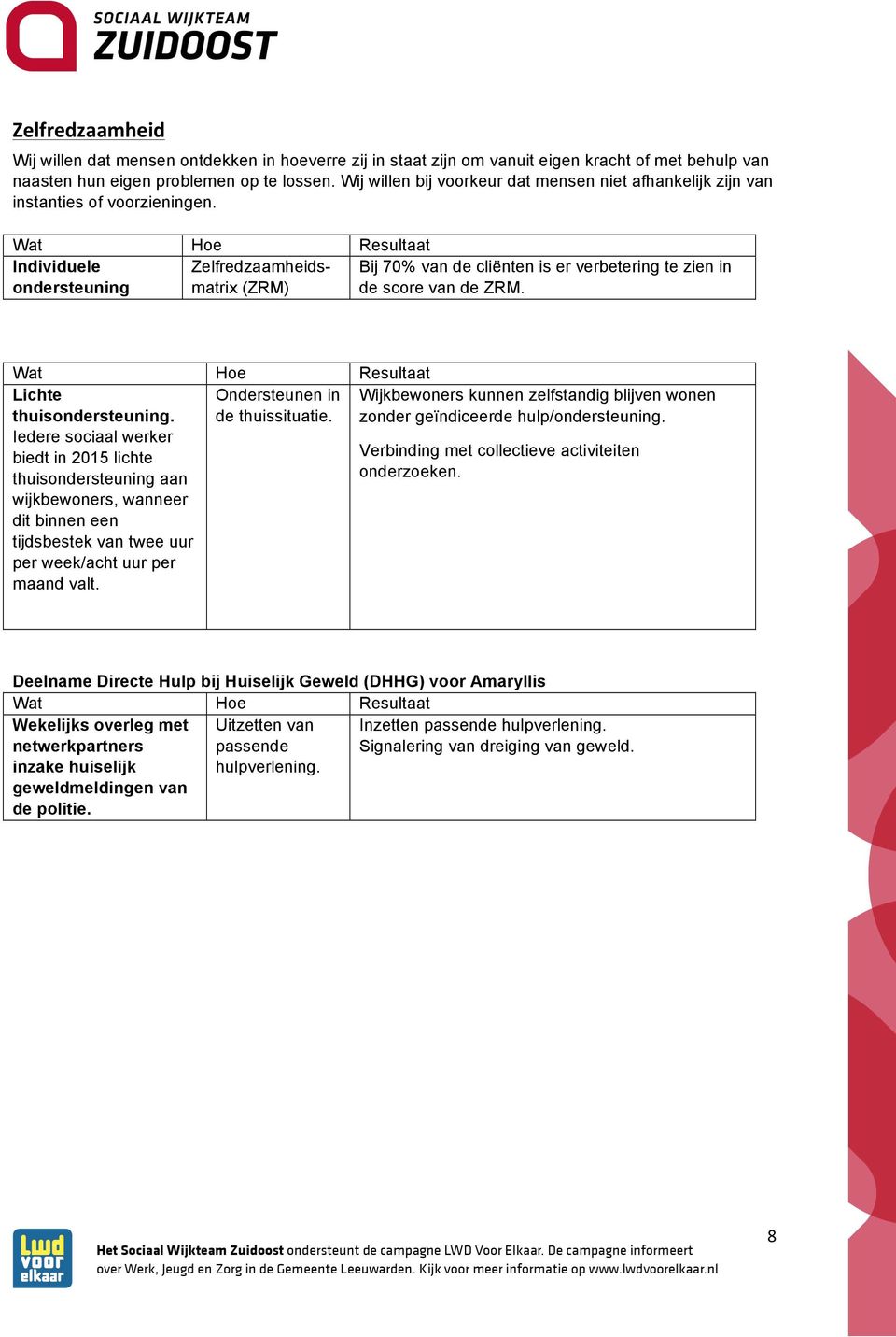 Individuele Zelfredzaamheidsmatrix Bij 70% van de cliënten is er verbetering te zien in ondersteuning (ZRM) de score van de ZRM. Lichte thuisondersteuning.