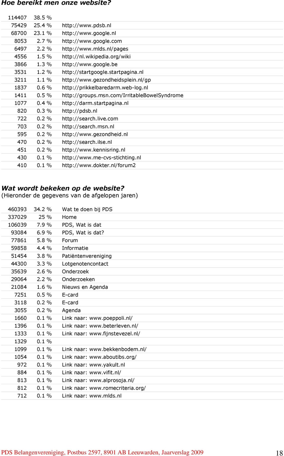 5 % http://groups.msn.com/irritablebowelsyndrome 1077 0.4 % http://darm.startpagina.nl 820 0.3 % http://pdsb.nl 722 0.2 % http://search.live.com 703 0.2 % http://search.msn.nl 595 0.2 % http://www.