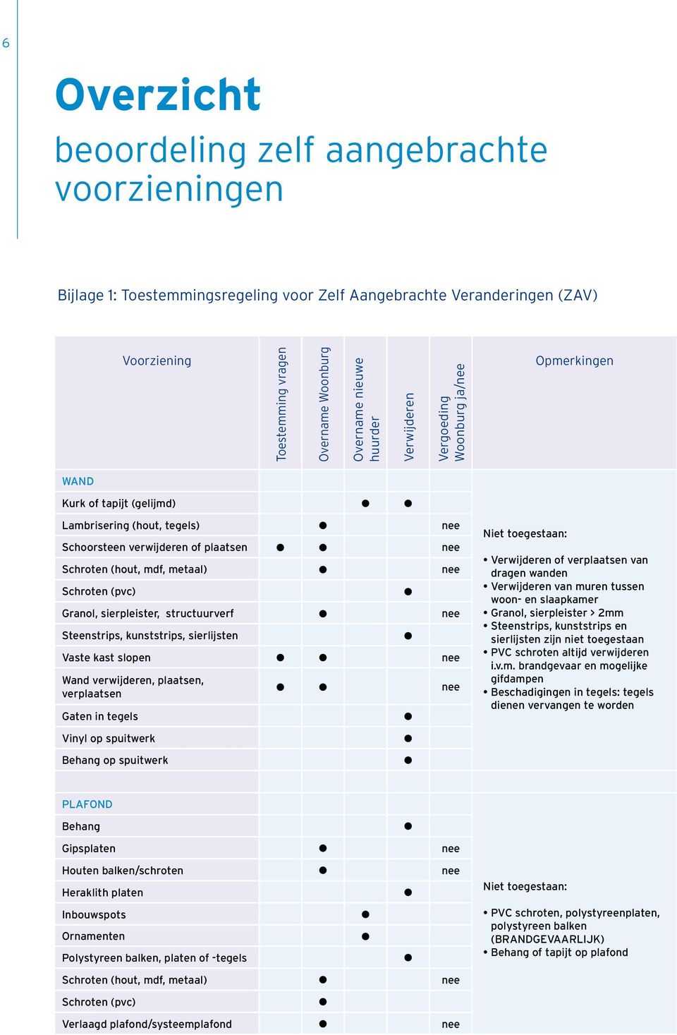 sierpleister, structuurverf Steenstrips, kunststrips, sierlijsten Vaste kast slopen Wand verwijderen, plaatsen, verplaatsen Gaten in tegels Vinyl op spuitwerk Behang op spuitwerk Niet toegestaan: