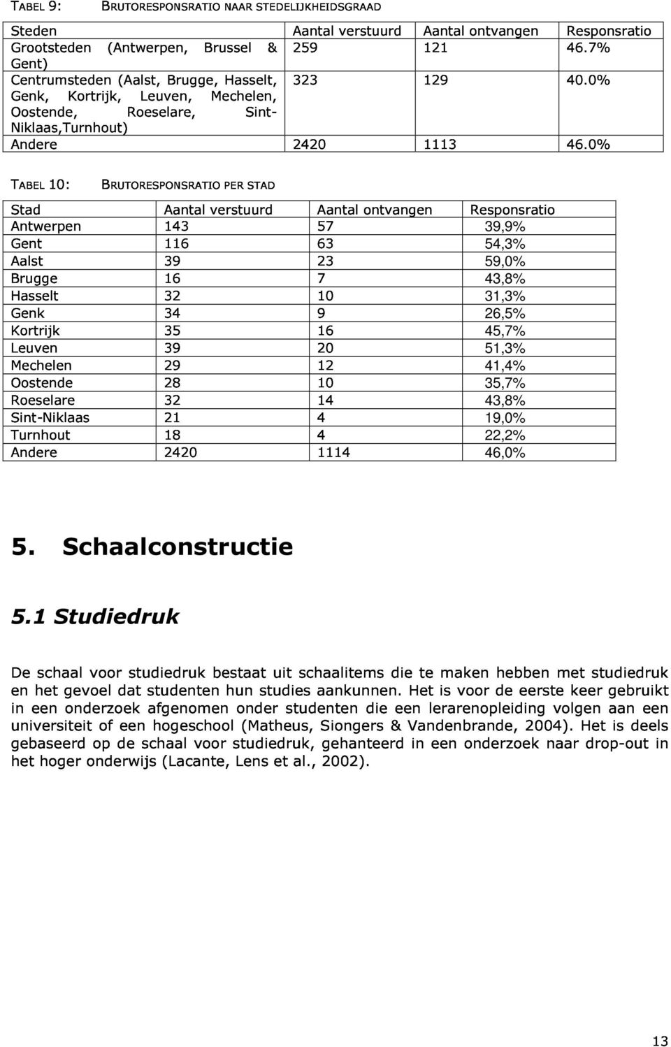 0% TABEL Antwerpen Gent Stad 10: BRUTORESPONSRATIO Aantal verstuurd PER STAD Aalst Brugge 143 116 Aantal 57 63 ontvangen Responsratio Hasselt Genk 39 23 Kortrijk 16 7 Leuven 32 10 39,9% Mechelen 34 9