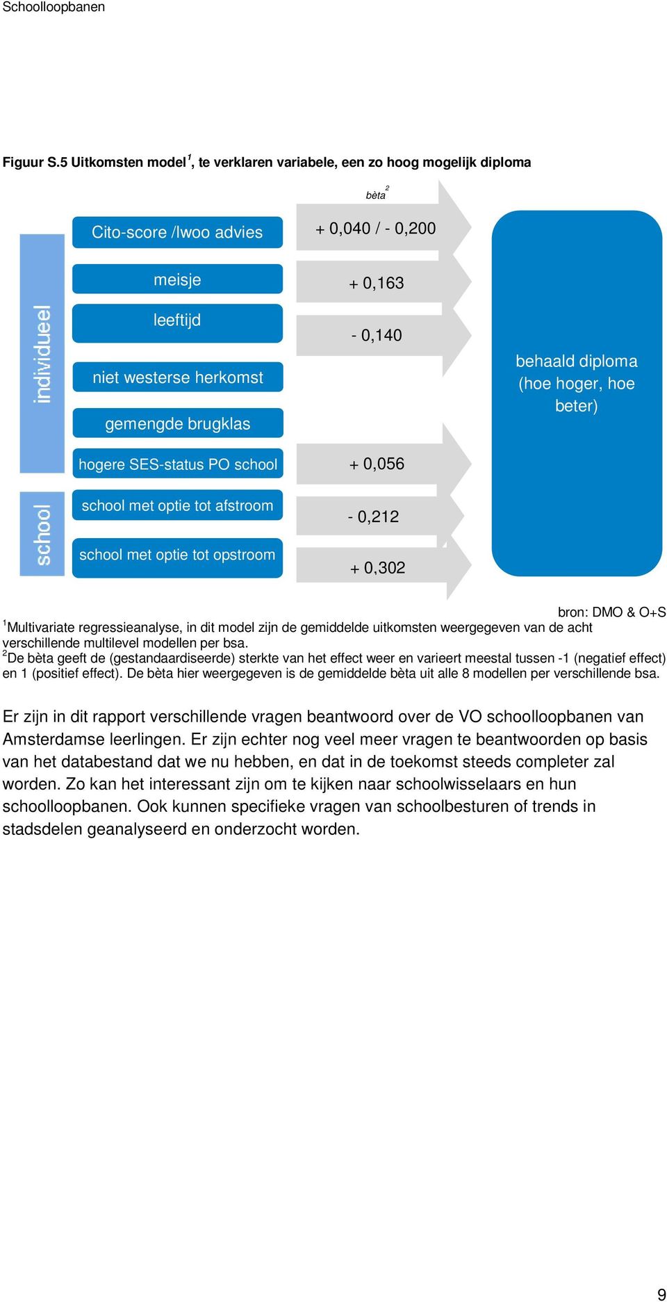 behaald diploma (hoe hoger, hoe beter) hogere SES-status PO school + 0,056 school met optie tot afstroom school met optie tot opstroom - 0,212 + 0,302 bron: DMO & O+S 1 Multivariate regressieanalyse,