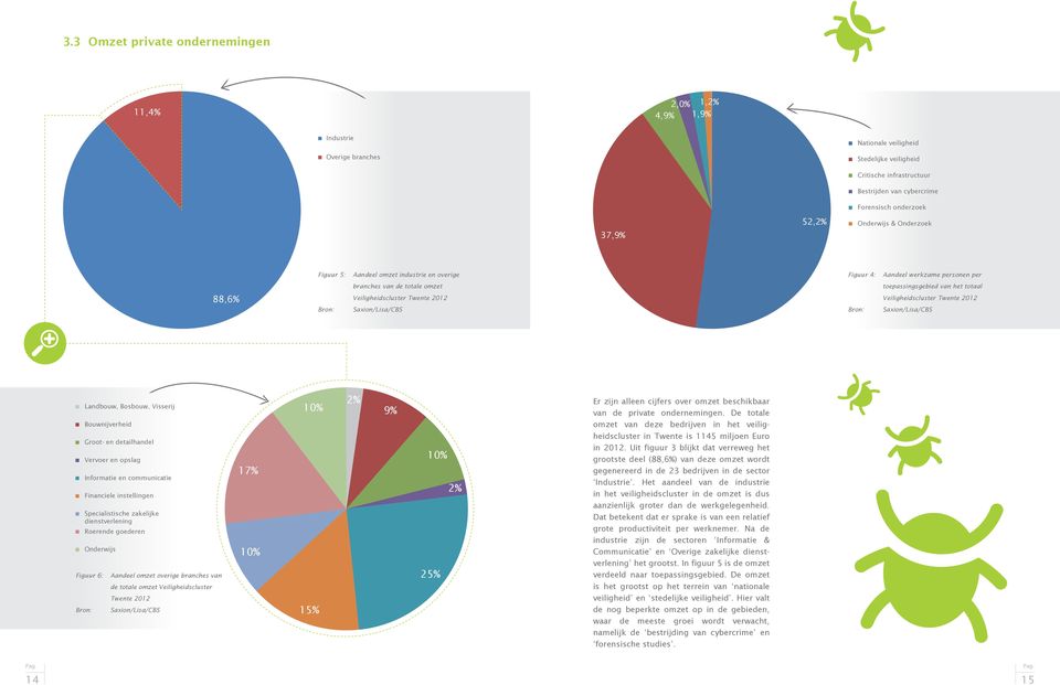 Onderzoek Figuur 5: Aandeel omzet industrie en overige Figuur : Aandeel werkzame personen per 88,6% branches van de totale omzet Veiligheidscluster Twente 2012 Saxion/Lisa/CBS toepassingsgebied van