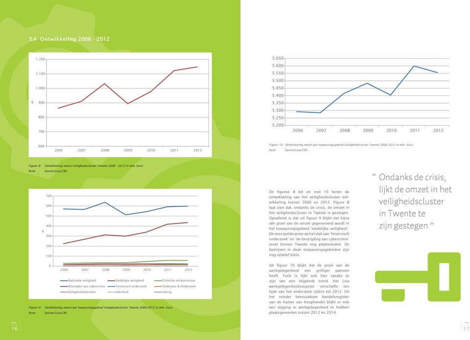 Euro Saxion/Lisa/CBS Figuur 8: Ontwikkeling omzet Veiligheidscluster Twente 2006-2012 in mln.