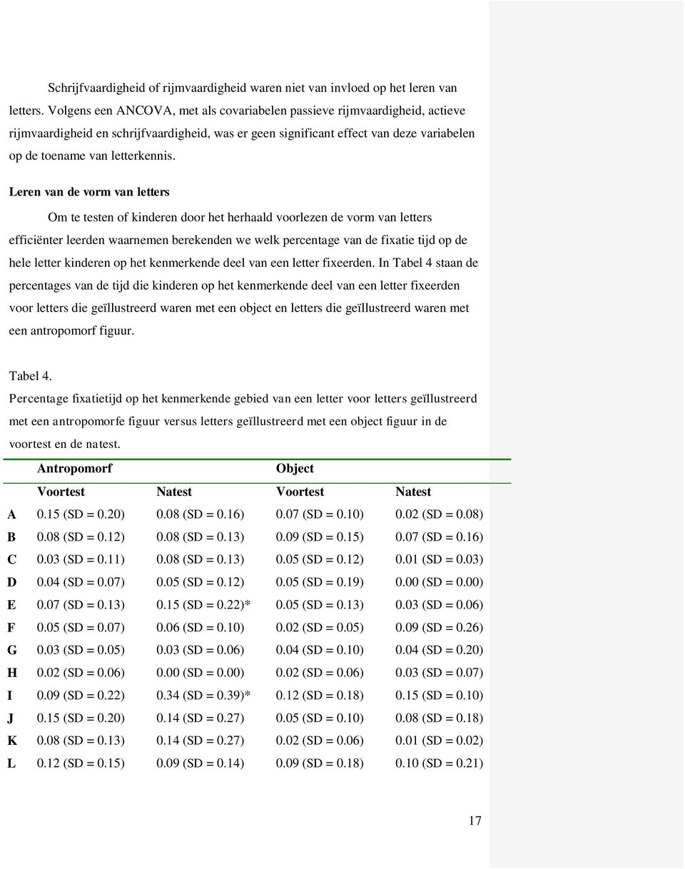 Leren van de vorm van letters Om te testen of kinderen door het herhaald voorlezen de vorm van letters efficiënter leerden waarnemen berekenden we welk percentage van de fixatie tijd op de hele