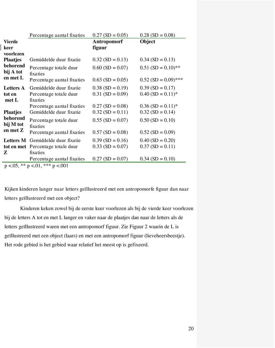 05) 0.52 (SD = 0.09)*** Gemiddelde duur fixatie 0.38 (SD = 0.19) 0.39 (SD = 0.17) Percentage totale duur 0.31 (SD = 0.09) 0.40 (SD = 0.11)* fixaties Percentage aantal fixaties 0.27 (SD = 0.08) 0.