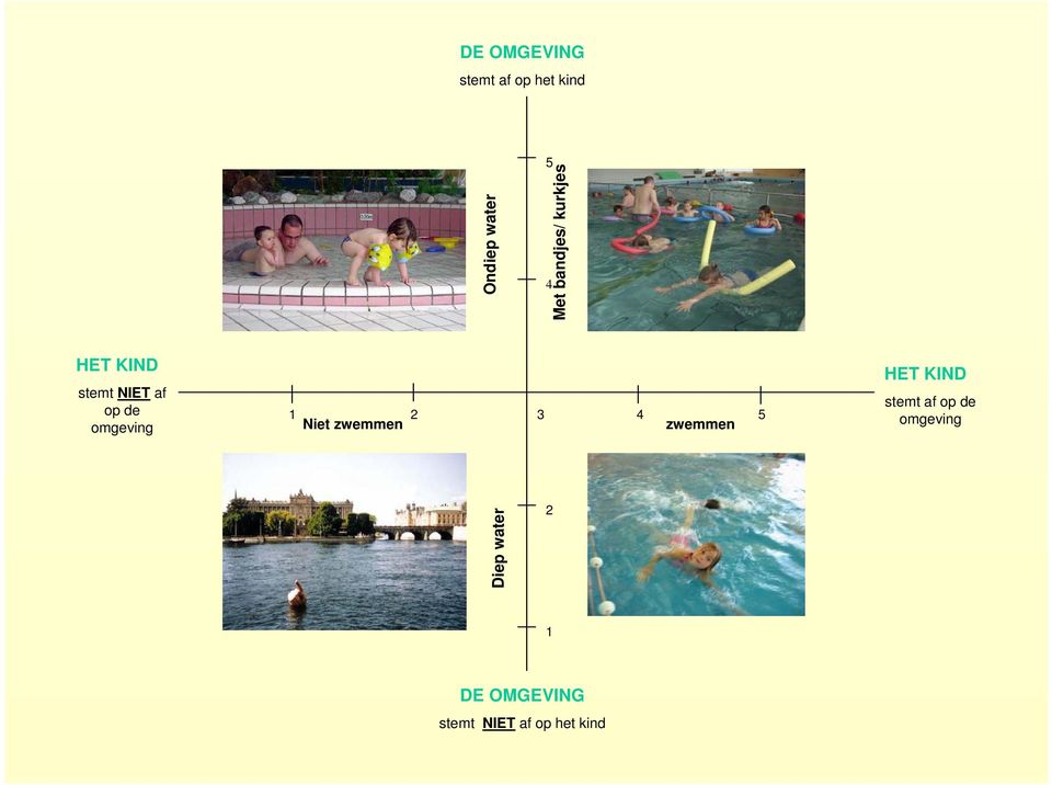 omgeving 3 5 Niet zwemmen zwemmen HET KIND stemt af
