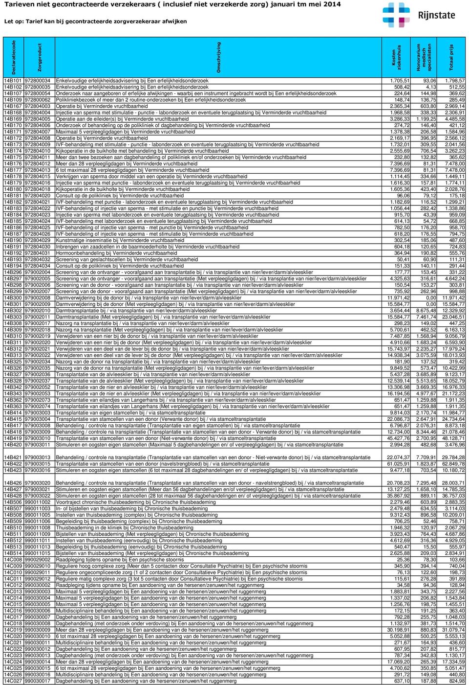 instrument ingebracht wordt bij Een erfelijkheidsonderzoek 224,64 144,98 369,62 14B109 972800062 Polikliniekbezoek of meer dan 2 routine-onderzoeken bij Een erfelijkheidsonderzoek 148,74 136,75