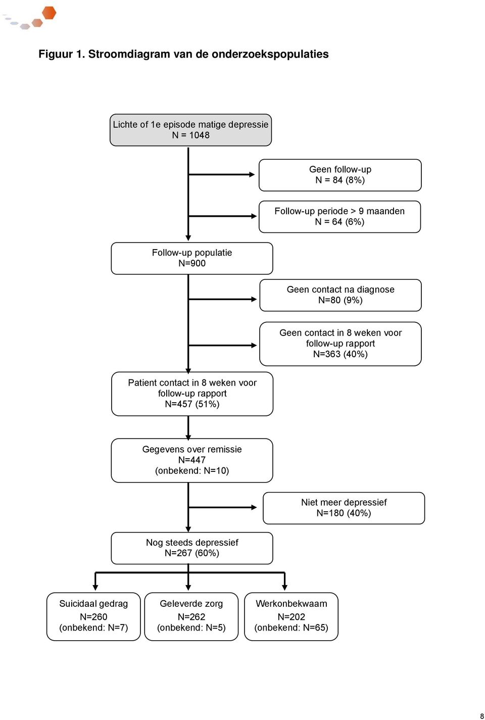 maanden N = 64 (6%) Follow-up populatie N=900 Geen contact na diagnose N=80 (9%) Geen contact in 8 weken voor follow-up rapport N=363 (40%)