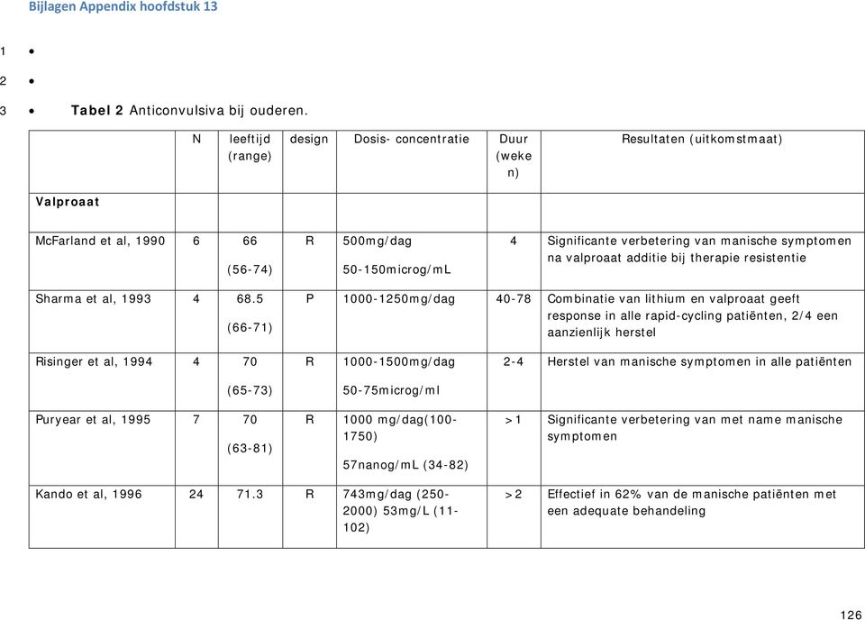 symptomen na valproaat additie bij therapie resistentie Sharma et al, 993 4 68.