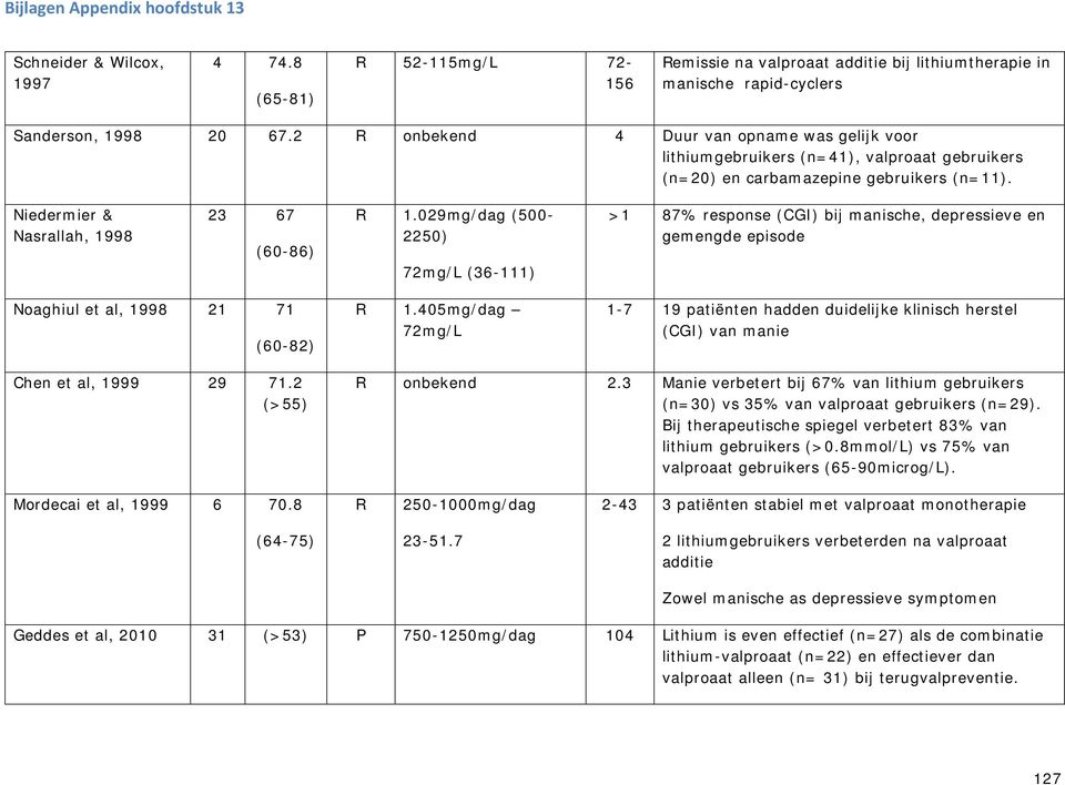 09mg/dag (500-50) 7mg/L (36-) > 87% response (CGI) bij manische, depressieve en gemengde episode Noaghiul et al, 998 7 (60-8).