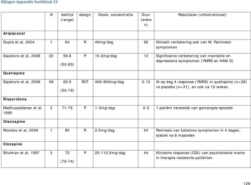 9 (55-79) CT 400-800mg/dag 3- Al op dag 4 response (YMS) in quetiapine (n=8) vs placebo (n=3), en ook na weken.