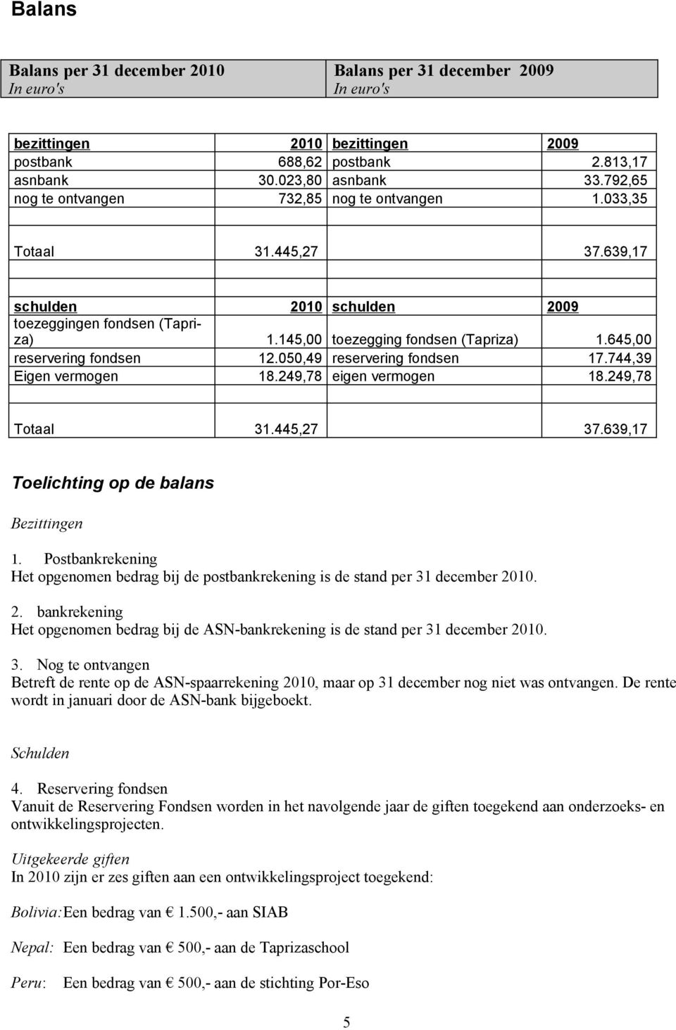 645,00 reservering fondsen 12.050,49 reservering fondsen 17.744,39 Eigen vermogen 18.249,78 eigen vermogen 18.249,78 Totaal 31.445,27 37.639,17 Toelichting op de balans Bezittingen 1.