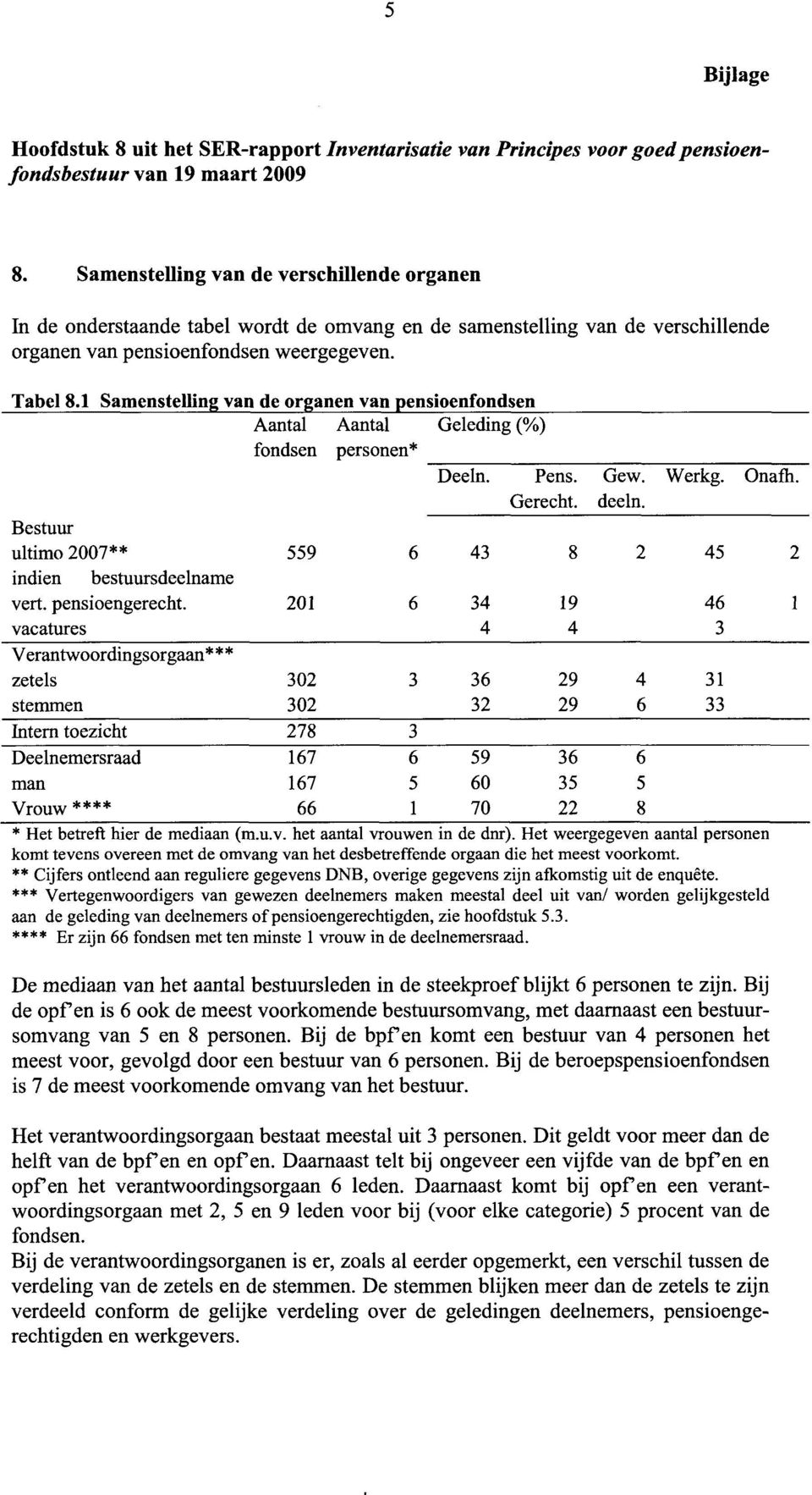 1 Samenstelling van de organen van pensioenfondsen Aantal Aantal Geleding (%) fondsen personen* Deeln. Pens. Gew. Werkg. Onafh. Gerecht, deeln.