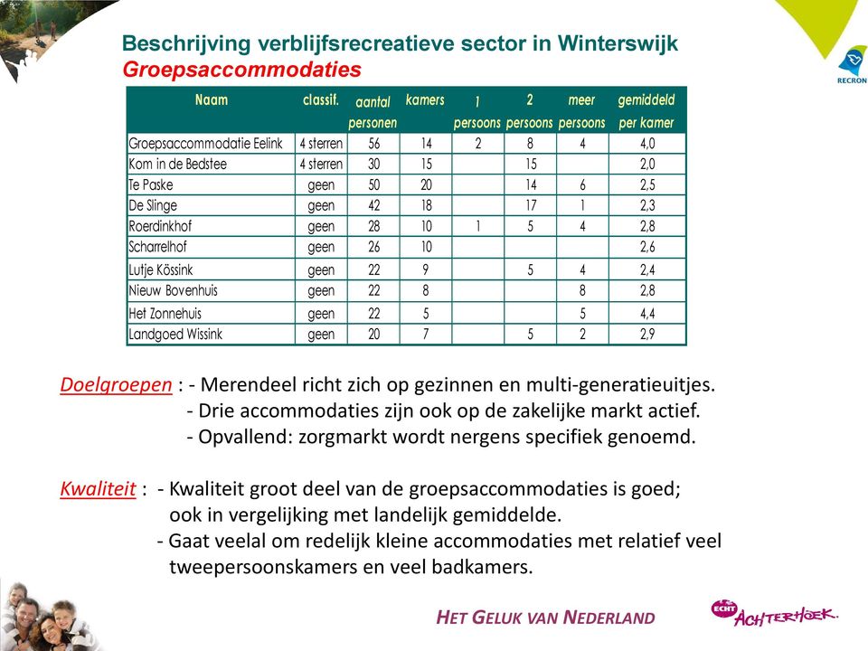 2,5 De Slinge geen 42 18 17 1 2,3 Roerdinkhof geen 28 10 1 5 4 2,8 Scharrelhof geen 26 10 2,6 Lutje Kössink geen 22 9 5 4 2,4 Nieuw Bovenhuis geen 22 8 8 2,8 Het Zonnehuis geen 22 5 5 4,4 Landgoed