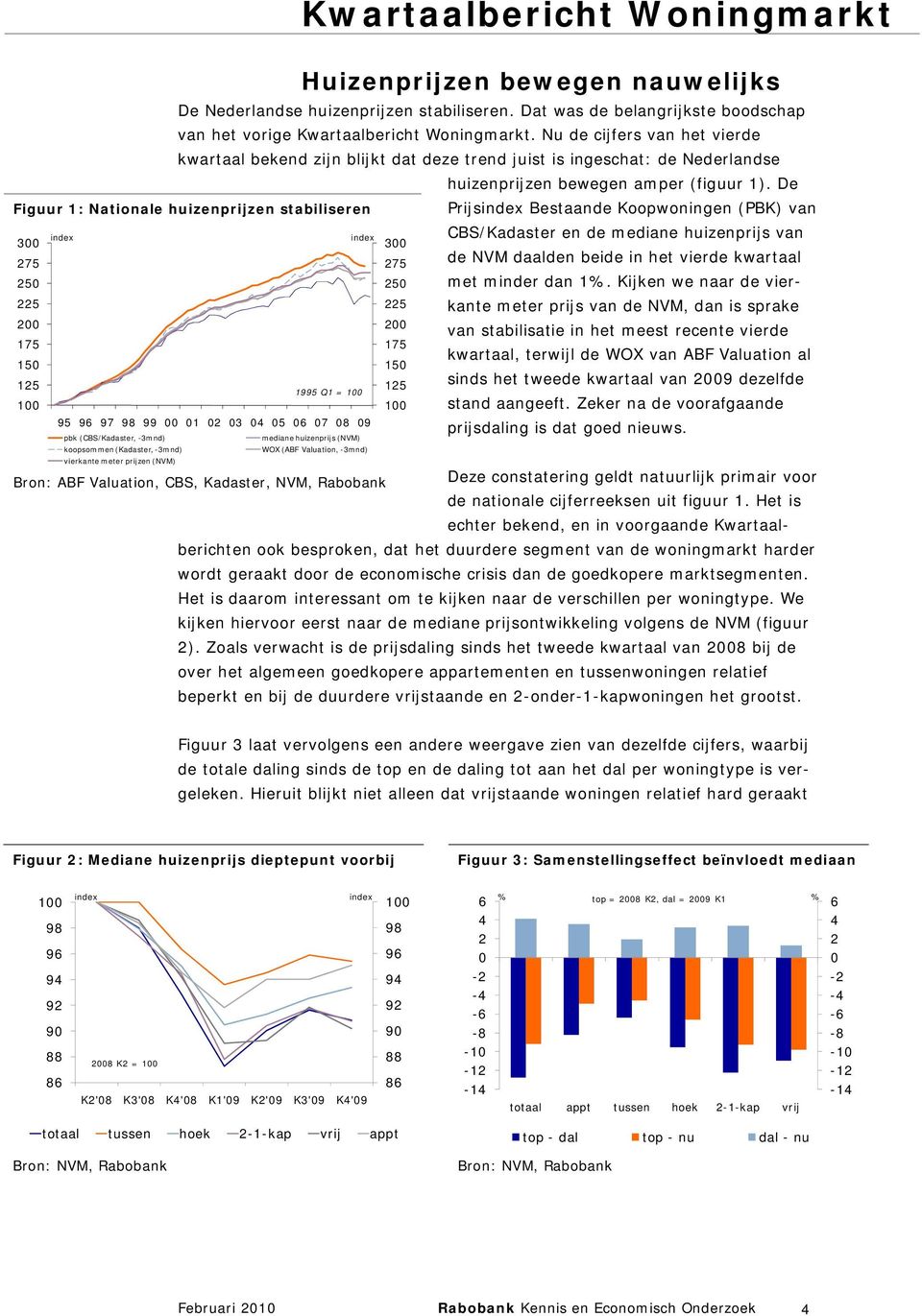 De Figuur 1: Nationale huizenprijzen stabiliseren 3 7 index index 17 1 1 199 Q1 = 1 1 9 96 97 98 99 1 3 4 6 7 8 9 pbk (CBS/Kadaster, -3mnd) mediane huizenprijs (NVM) koopsommen (Kadaster, -3mnd) WOX