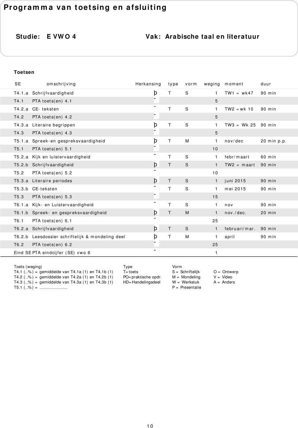 2.b Schrijfvaardigheid T S 1 TW2 = maart 90 min T5.3.a Literaire periodes T S 1 juni 2015 90 min T5.3.b CE-teksten T S 1 mei 2015 90 min T6.1.a Kijk- en Luistervaardigheid T S 1 nov 90 min T6.