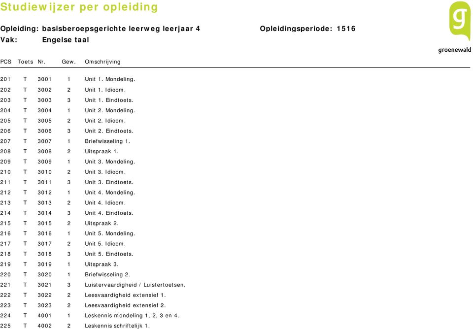 Eindtoets. 215 T 3015 2 Uitspraak 2. 216 T 3016 1 Unit 5. Mondeling. 217 T 3017 2 Unit 5. Idioom. 218 T 3018 3 Unit 5. Eindtoets. 219 T 3019 1 Uitspraak 3. 220 T 3020 1 Briefwisseling 2.