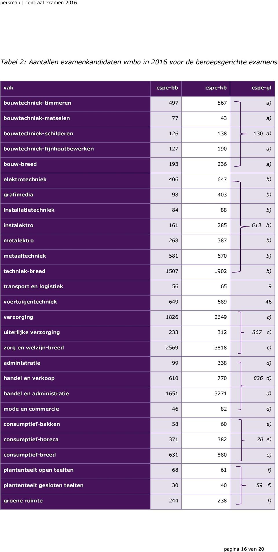 387 b) metaaltechniek 581 670 b) techniek-breed 1507 1902 b) transport en logistiek 56 65 9 voertuigentechniek 649 689 46 verzorging 1826 2649 c) uiterlijke verzorging 233 312 867 c) zorg en