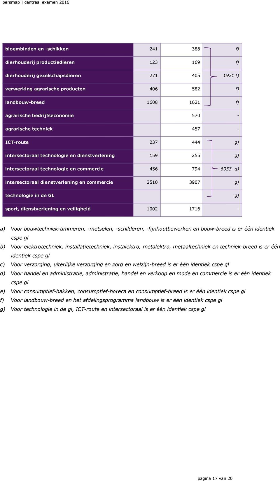 intersectoraal dienstverlening en commercie 2510 3907 g) technologie in de GL g) sport, dienstverlening en veiligheid 1002 1716 - a) Voor bouwtechniek-timmeren,