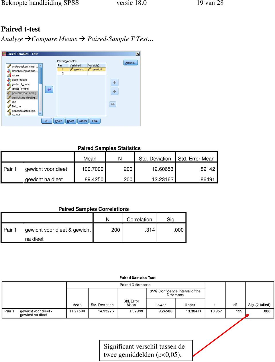 Deviation Std. Error Mean Pair 1 gewicht voor dieet 100.7000 200 12.60653.89142 gewicht na dieet 89.