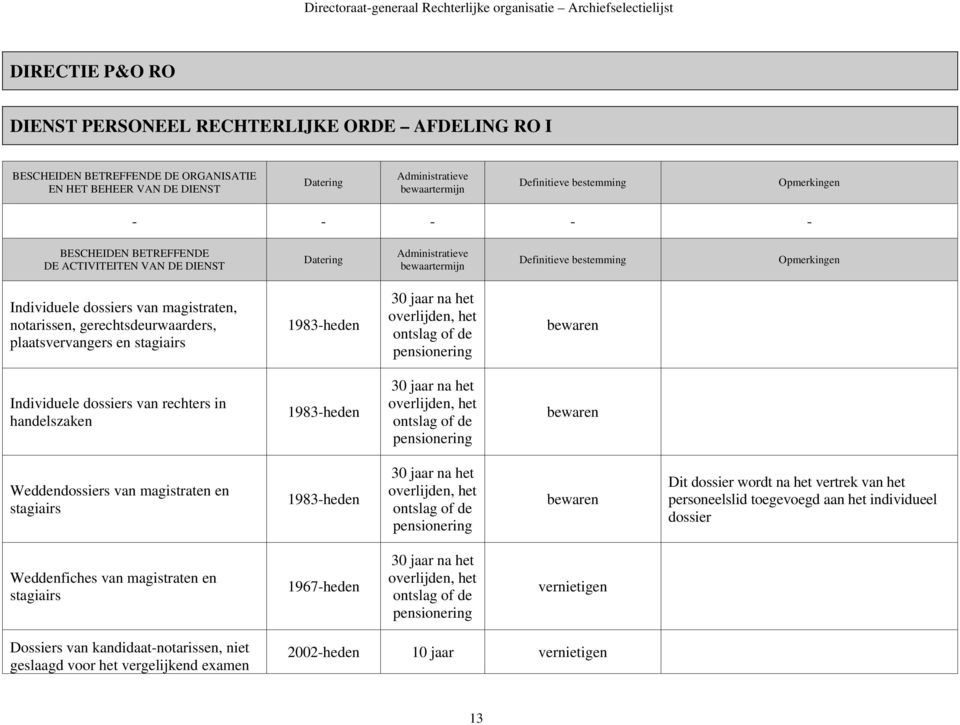 van rechters in handelszaken 1983-heden 30 jaar na het overlijden, het ontslag of de pensionering bewaren Weddendossiers van magistraten en stagiairs 1983-heden 30 jaar na het overlijden, het ontslag